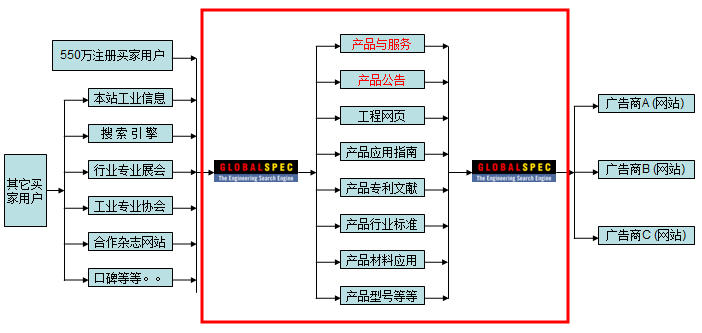 GlobalSpec 访问流量图等 图解