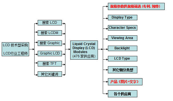 GlobalSpec Search Flow