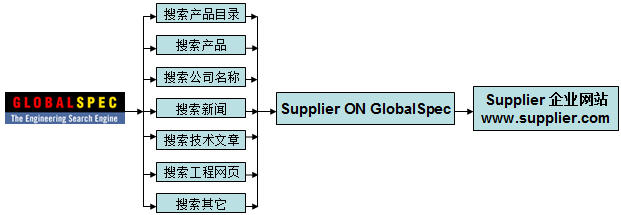 search supplier on GlobalSpec