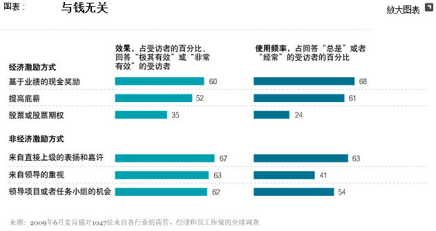 用非经济手段激励员工