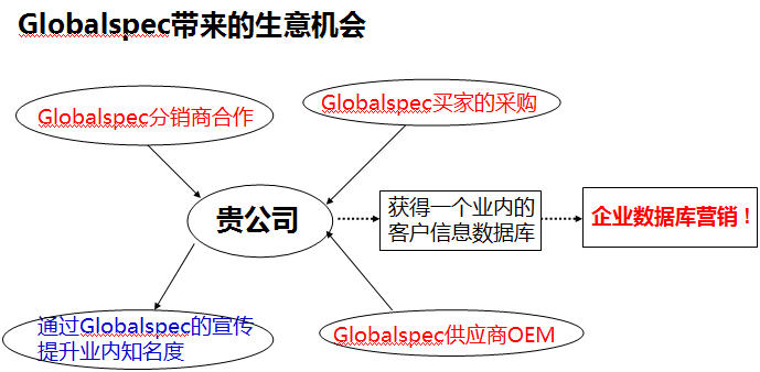 GlobalSpec brings you business