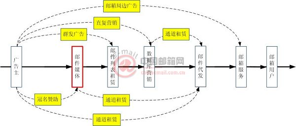 2010商业邮件应用十大趋势（一）