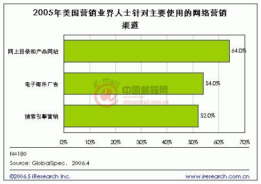 2010商业邮件应用十大趋势（四）