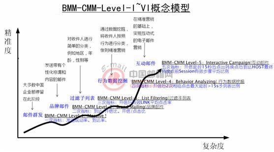 2010商业邮件应用十大趋势（三）