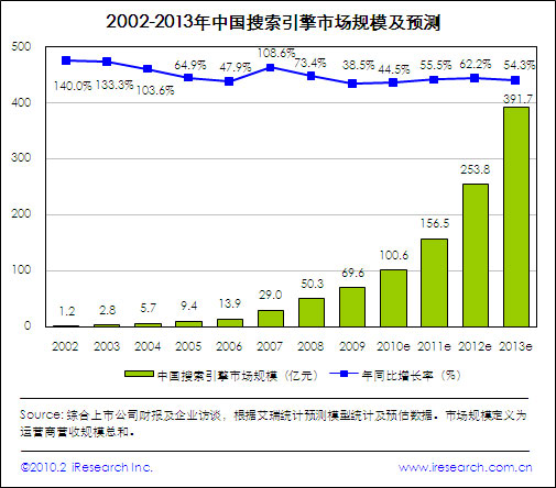 2009年中国搜索市场规模达69.6亿, 2010年将增长45%
