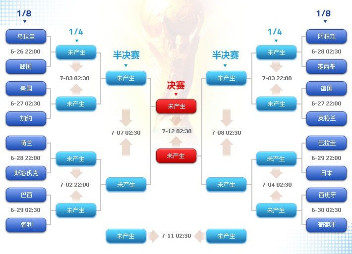 世界杯1/8决赛对阵图（2010年南非世界杯16强对阵图）