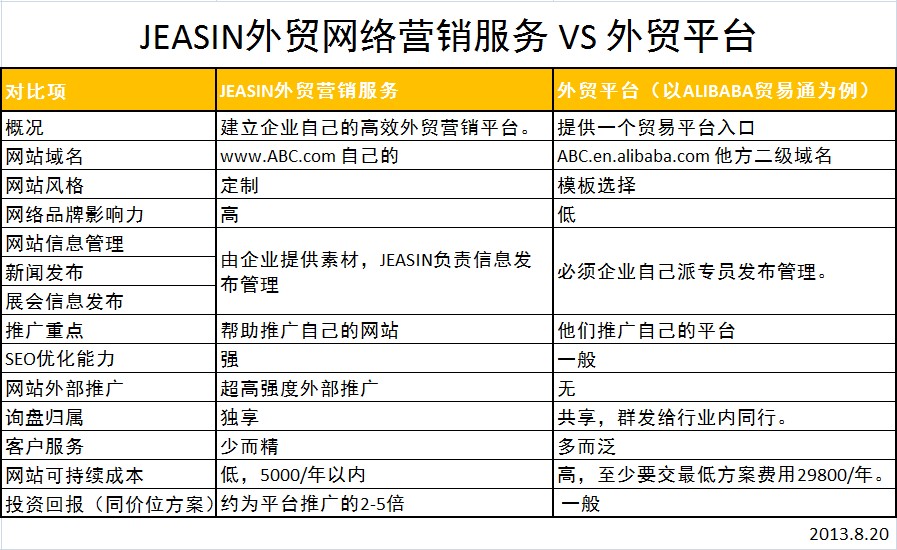 对比外贸平台，杰欣外贸网络营销优势？