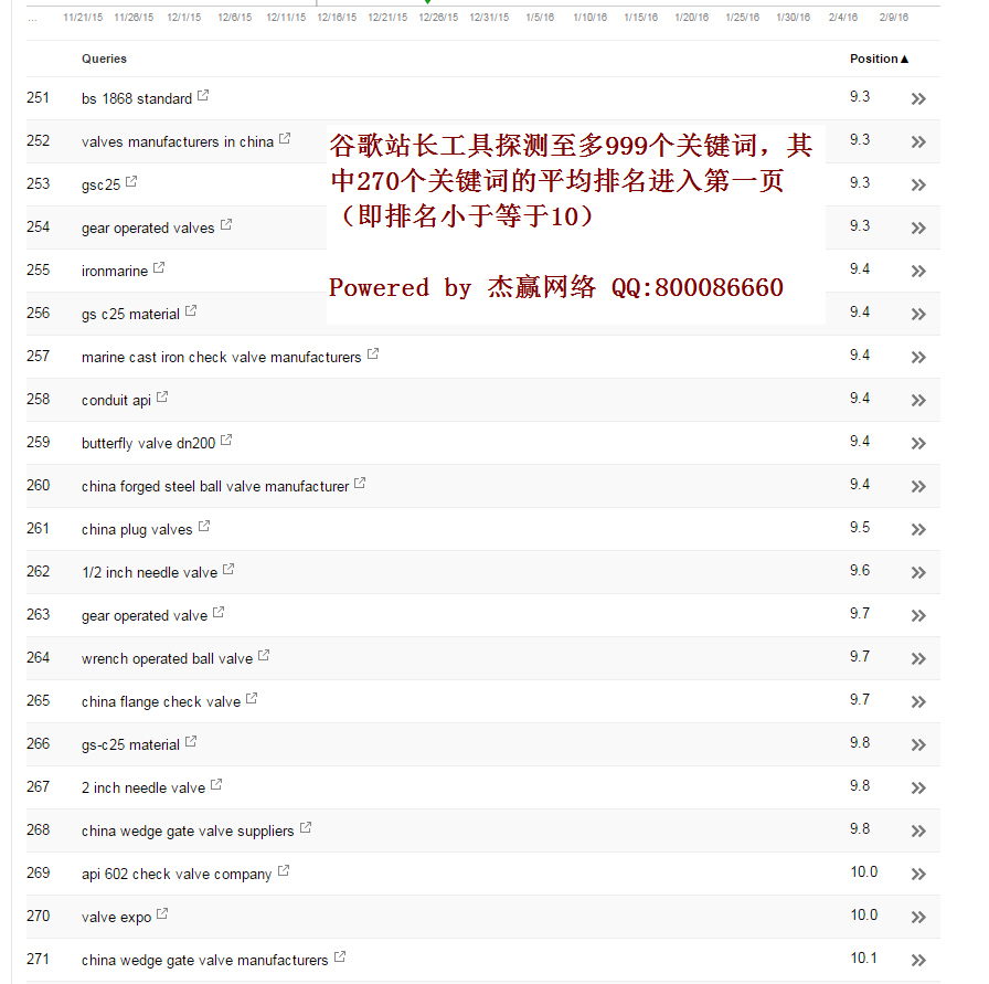 270个关键词谷歌排名第1页